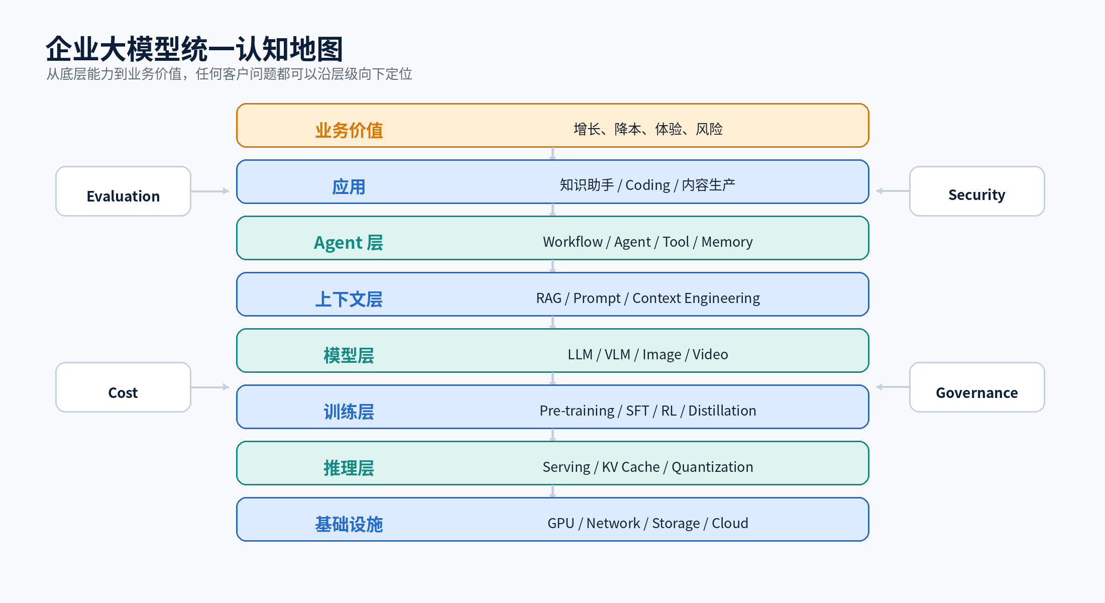 企业大模型统一认知地图
企业大模型统一认知地图