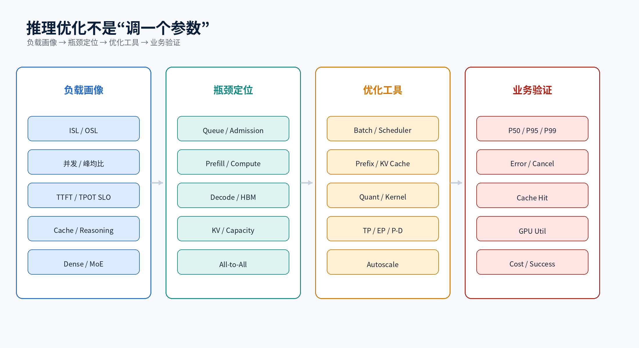 推理优化从负载画像开始
推理优化从负载画像开始