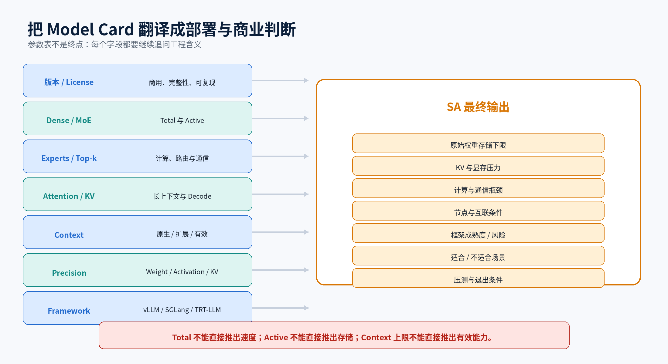 把 Model Card 翻译成部署与商业判断
把 Model Card 翻译成部署与商业判断