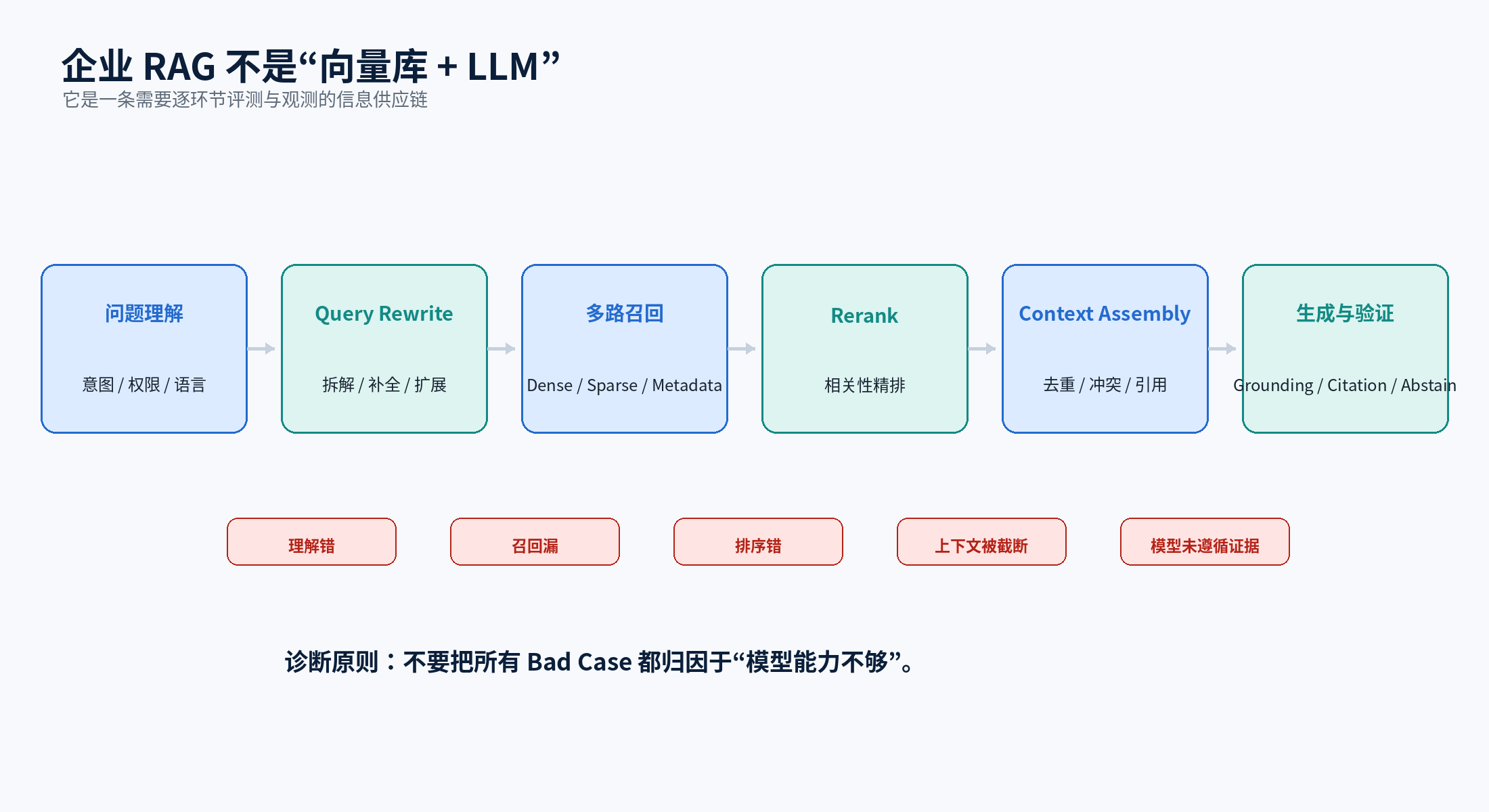 企业 RAG 的完整信息供应链
企业 RAG 的完整信息供应链