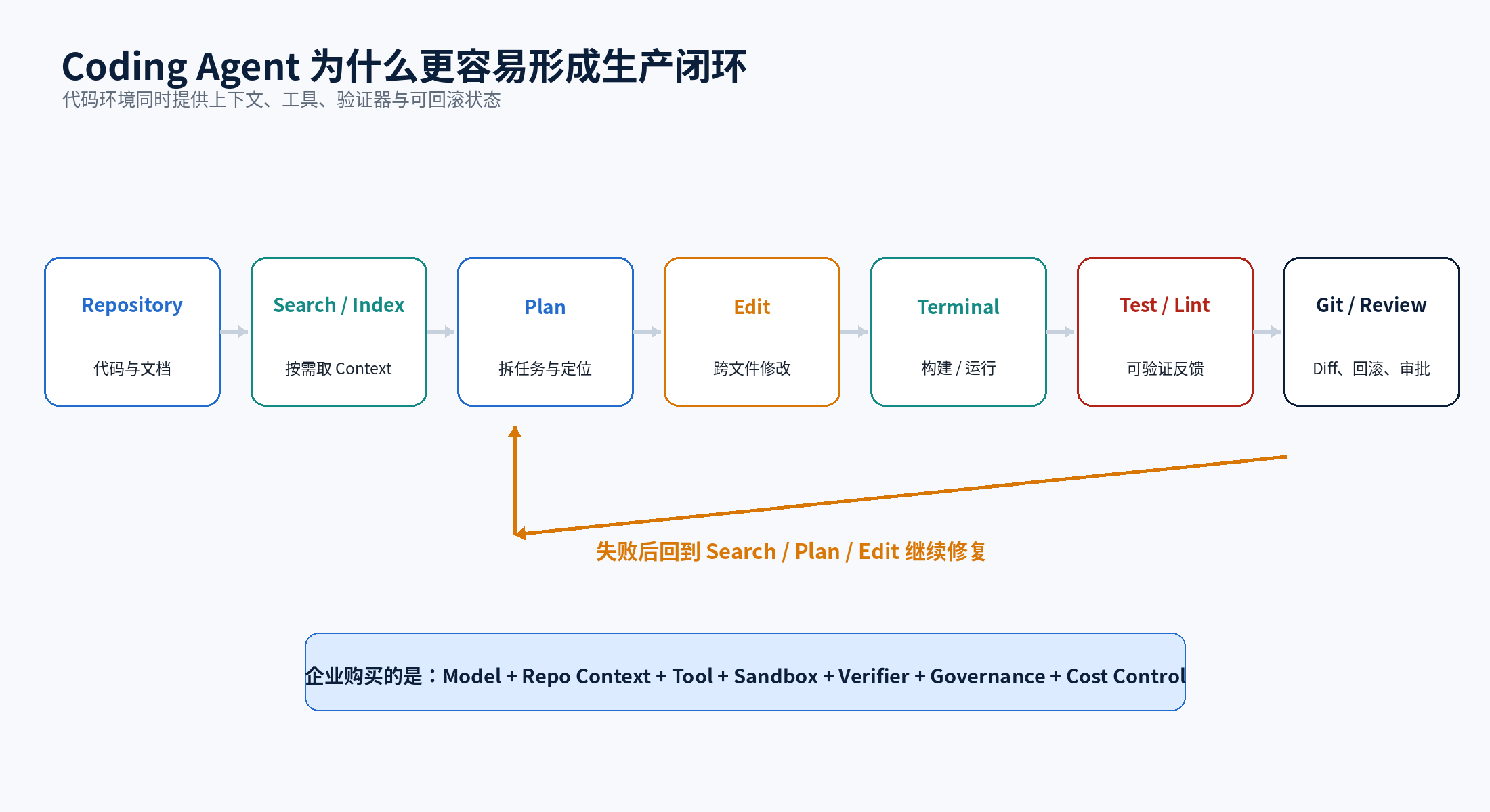 Coding Agent 的天然验证闭环
Coding Agent 的天然验证闭环