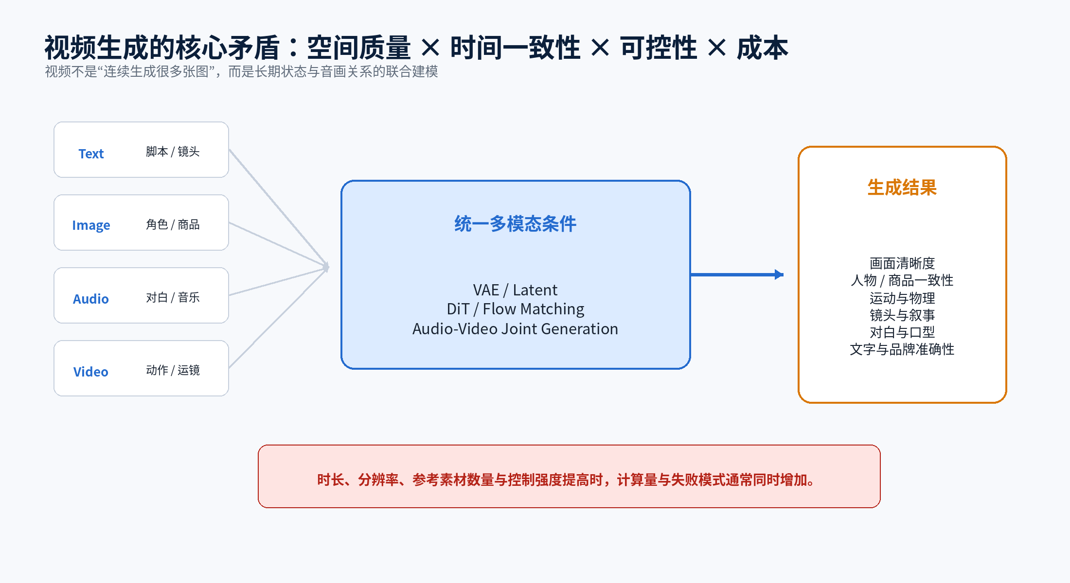 图像与视频生成的简化技术管线
图像与视频生成的简化技术管线