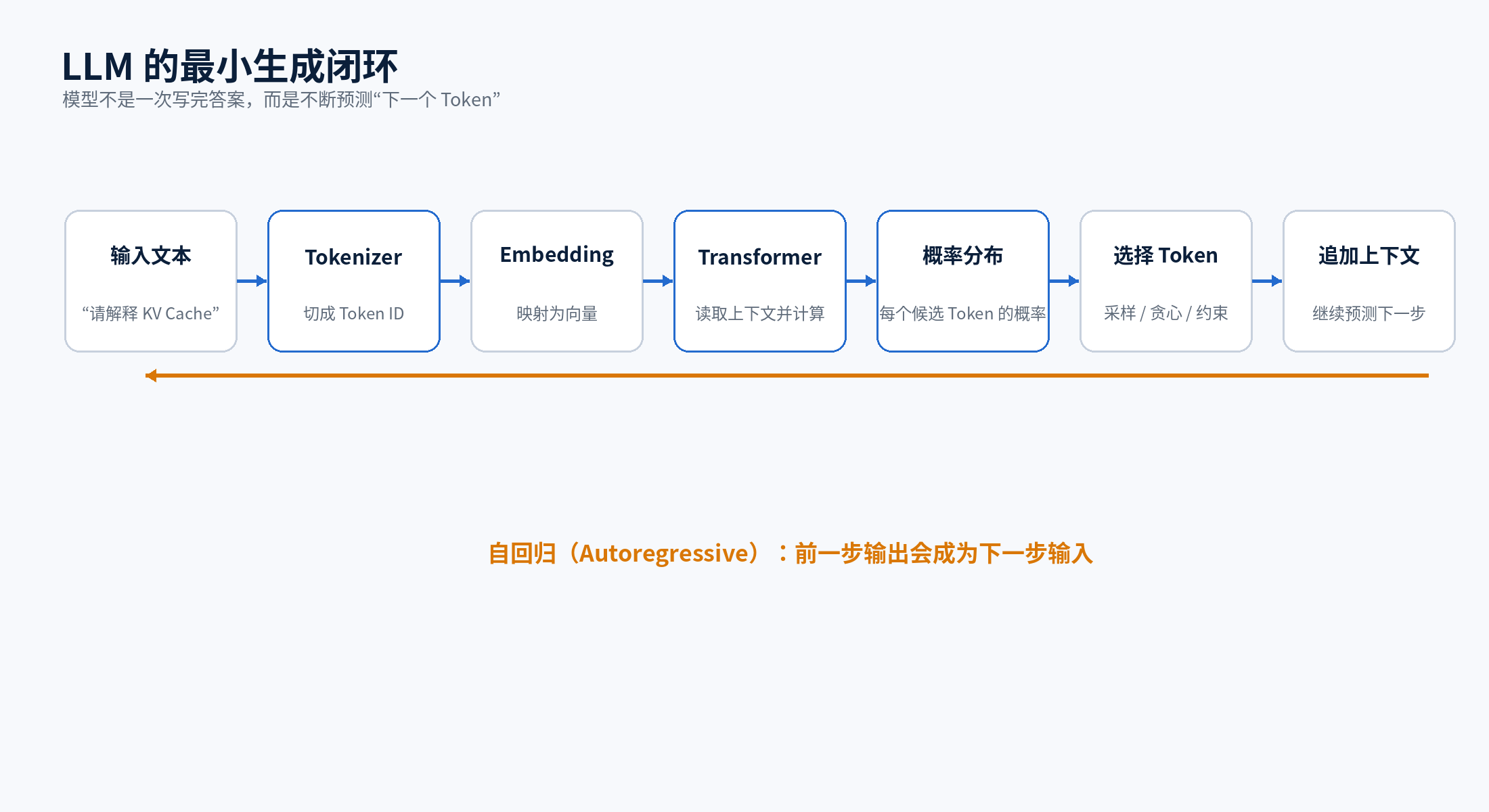 LLM 的最小生成闭环
LLM 的最小生成闭环