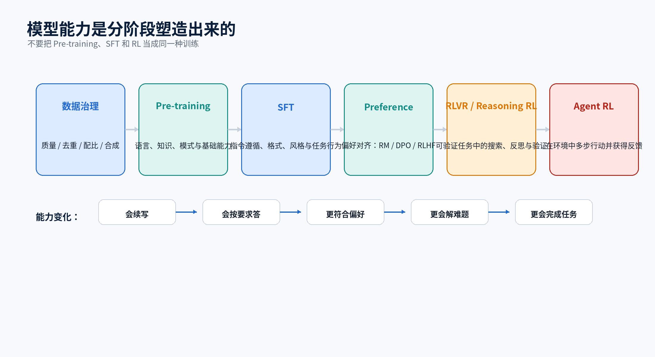 模型能力是分阶段塑造出来的
模型能力是分阶段塑造出来的