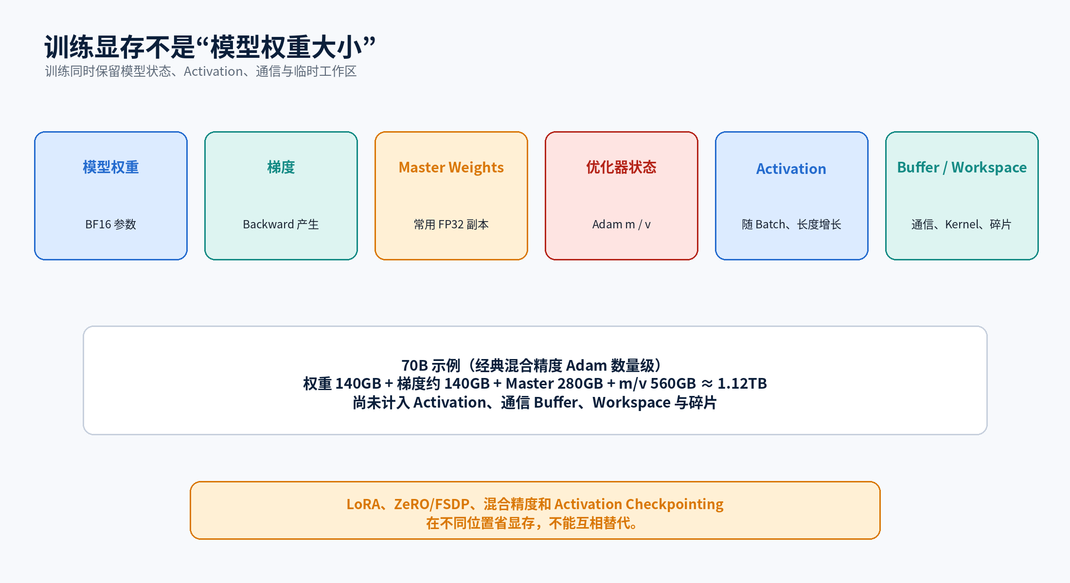 训练显存不是模型权重大小
训练显存不是模型权重大小