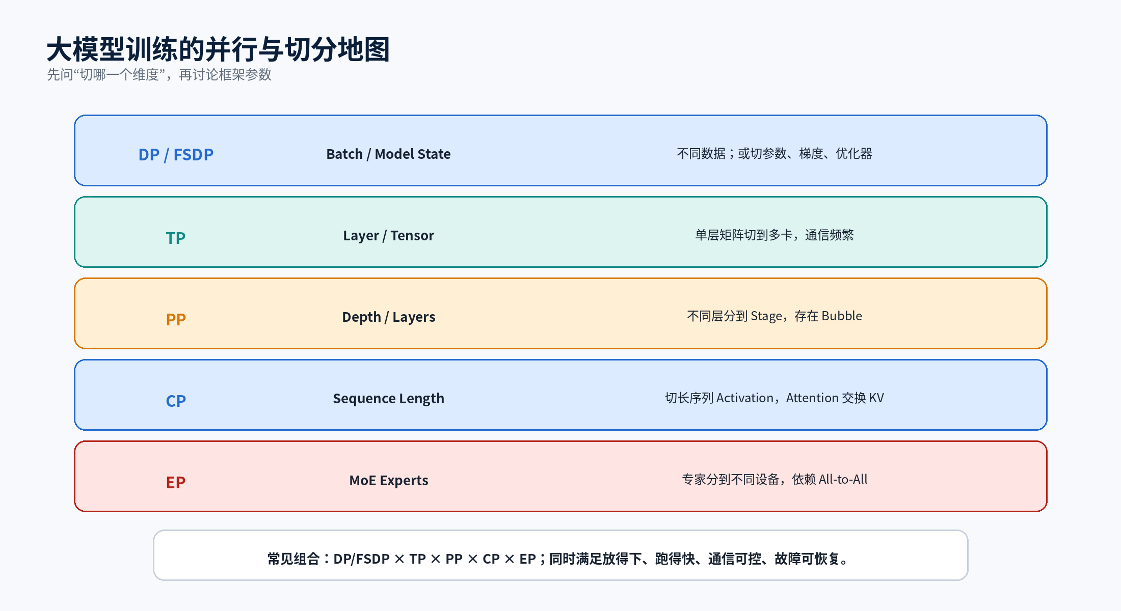 大模型训练的并行与切分地图
大模型训练的并行与切分地图