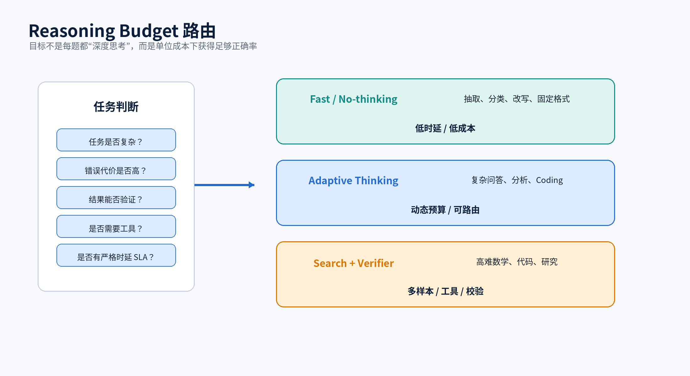Reasoning Budget 路由
Reasoning Budget 路由