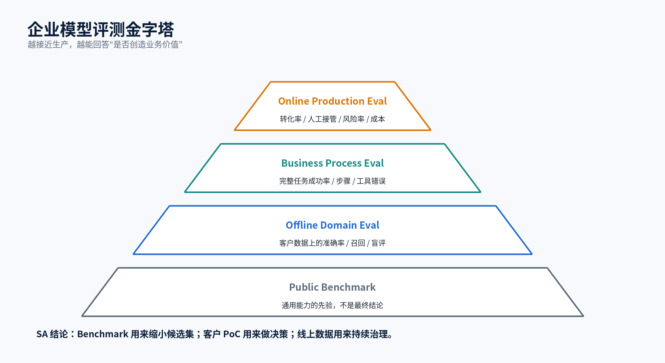 企业模型评测金字塔
企业模型评测金字塔
