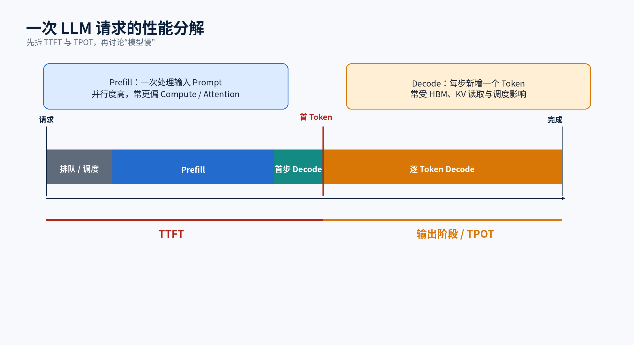 一次在线推理请求的时间线
一次在线推理请求的时间线